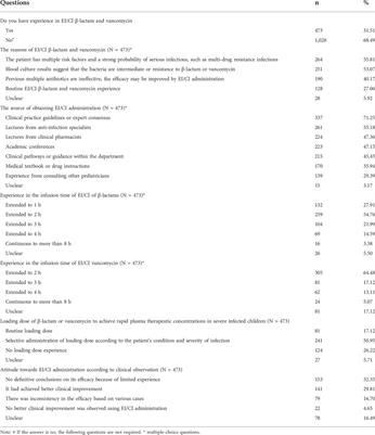 The OBTAINS study: A nationwide cross-sectional survey on the implementation of extended or continuous infusion of β-lactams and vancomycin among neonatal sepsis patients in China